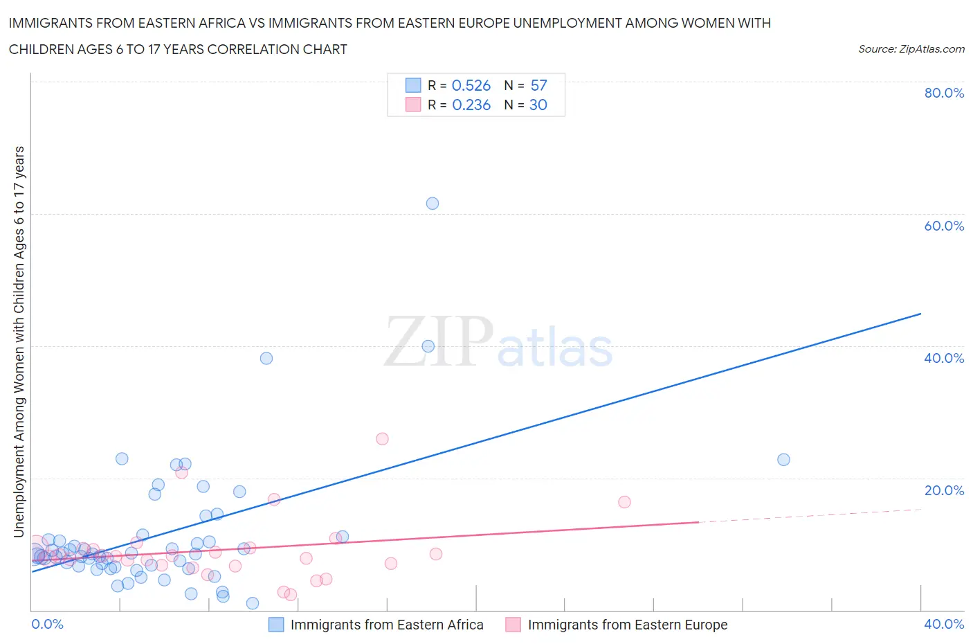 Immigrants from Eastern Africa vs Immigrants from Eastern Europe Unemployment Among Women with Children Ages 6 to 17 years