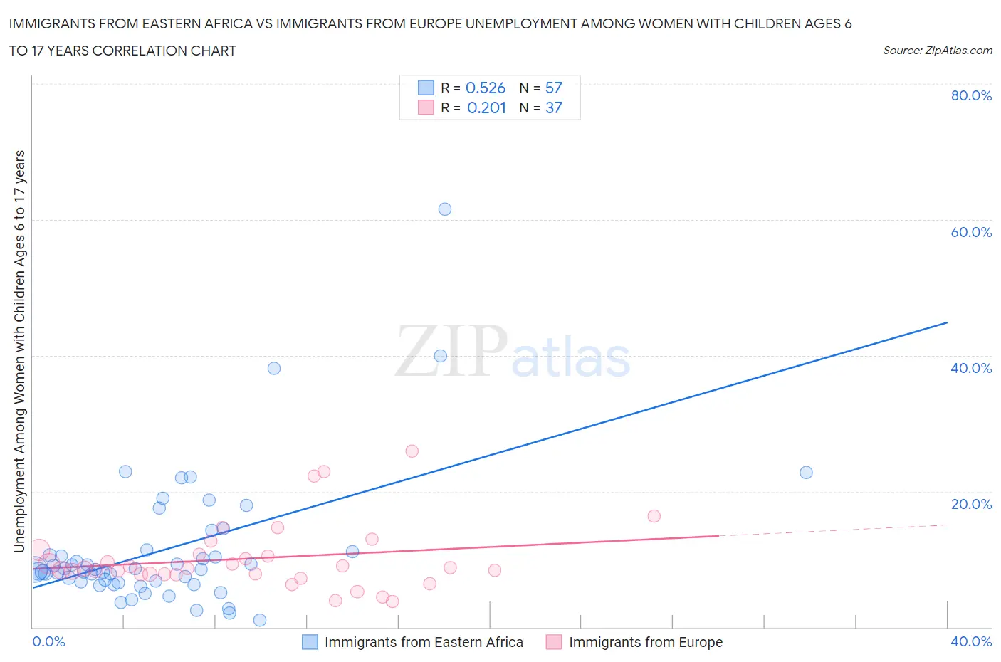 Immigrants from Eastern Africa vs Immigrants from Europe Unemployment Among Women with Children Ages 6 to 17 years