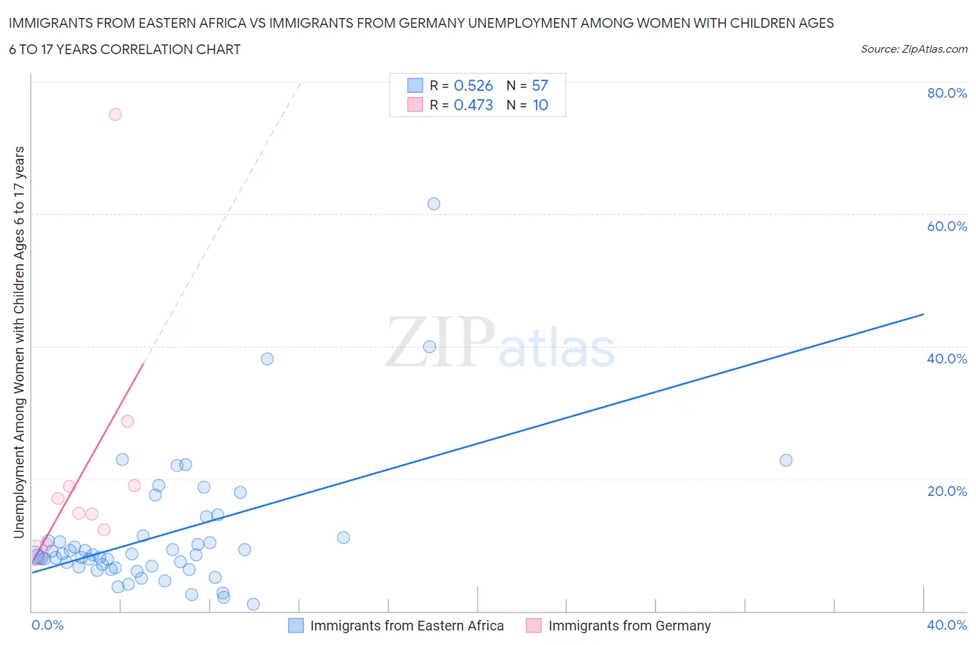 Immigrants from Eastern Africa vs Immigrants from Germany Unemployment Among Women with Children Ages 6 to 17 years