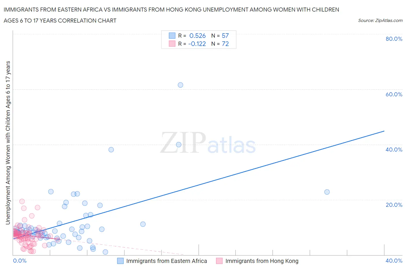 Immigrants from Eastern Africa vs Immigrants from Hong Kong Unemployment Among Women with Children Ages 6 to 17 years