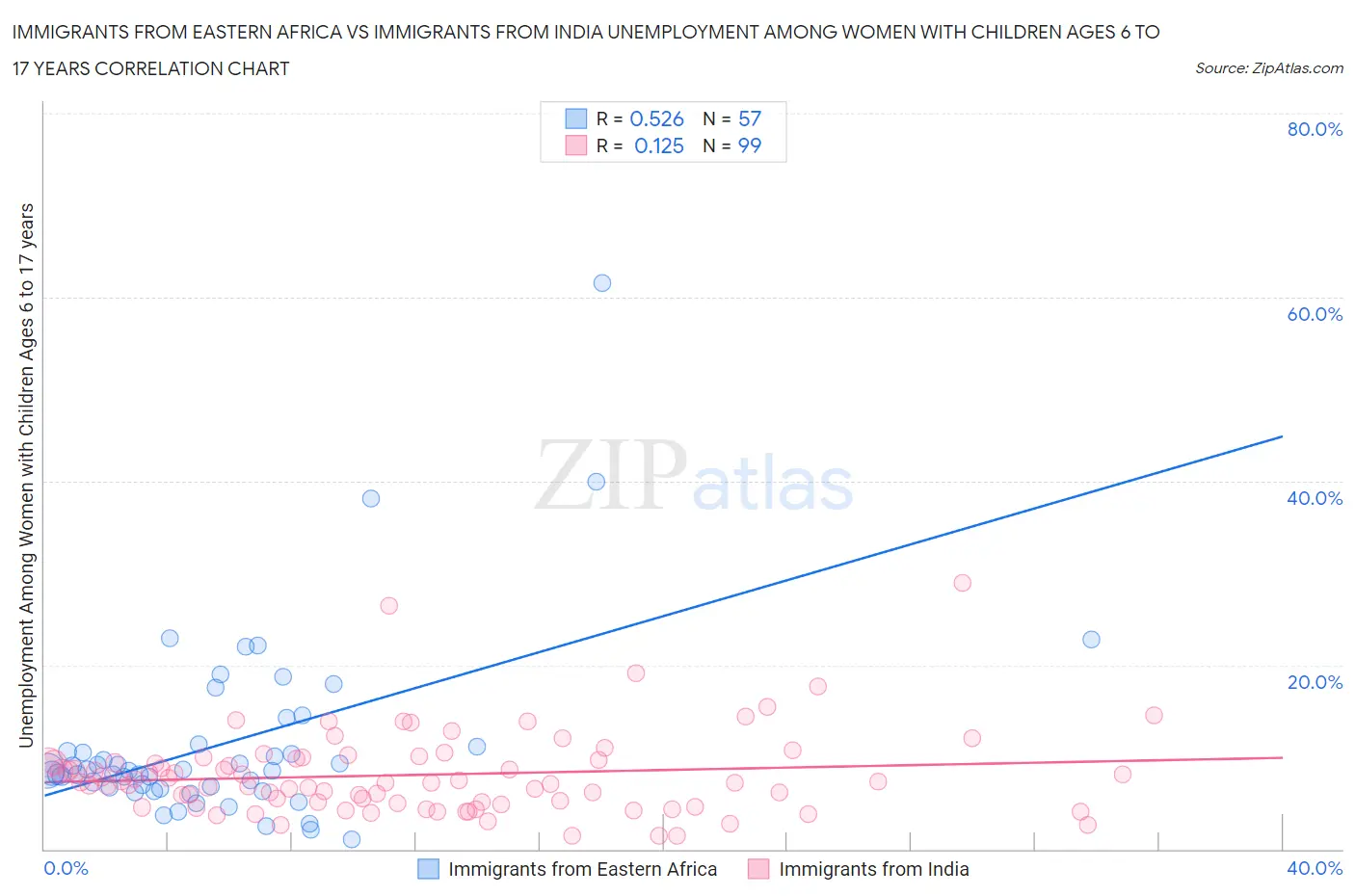 Immigrants from Eastern Africa vs Immigrants from India Unemployment Among Women with Children Ages 6 to 17 years