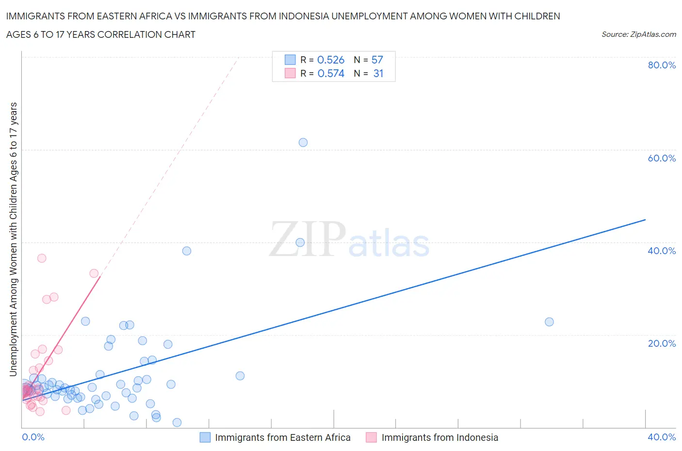 Immigrants from Eastern Africa vs Immigrants from Indonesia Unemployment Among Women with Children Ages 6 to 17 years