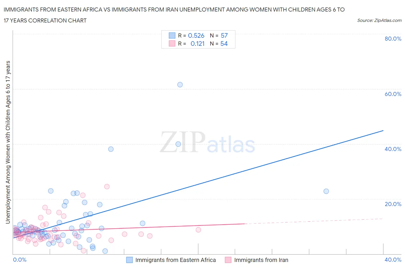 Immigrants from Eastern Africa vs Immigrants from Iran Unemployment Among Women with Children Ages 6 to 17 years