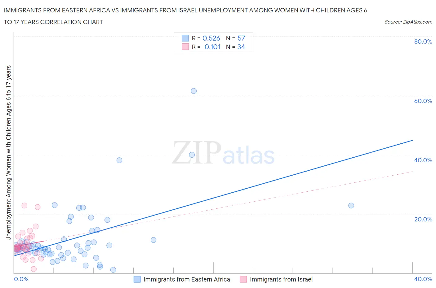 Immigrants from Eastern Africa vs Immigrants from Israel Unemployment Among Women with Children Ages 6 to 17 years