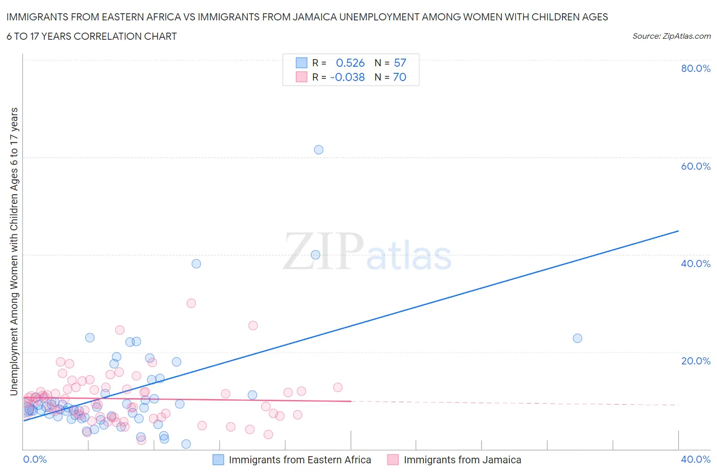 Immigrants from Eastern Africa vs Immigrants from Jamaica Unemployment Among Women with Children Ages 6 to 17 years
