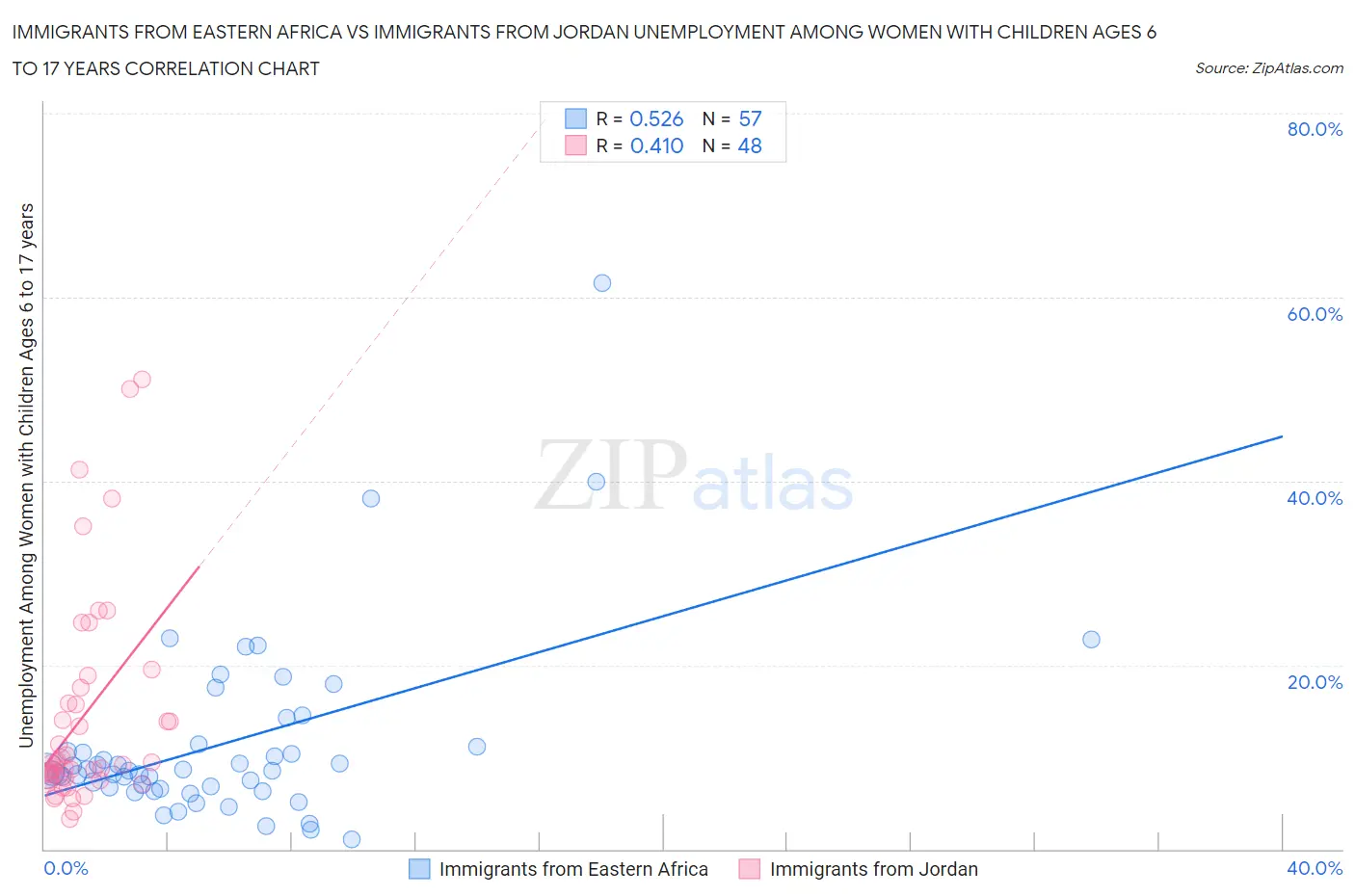 Immigrants from Eastern Africa vs Immigrants from Jordan Unemployment Among Women with Children Ages 6 to 17 years