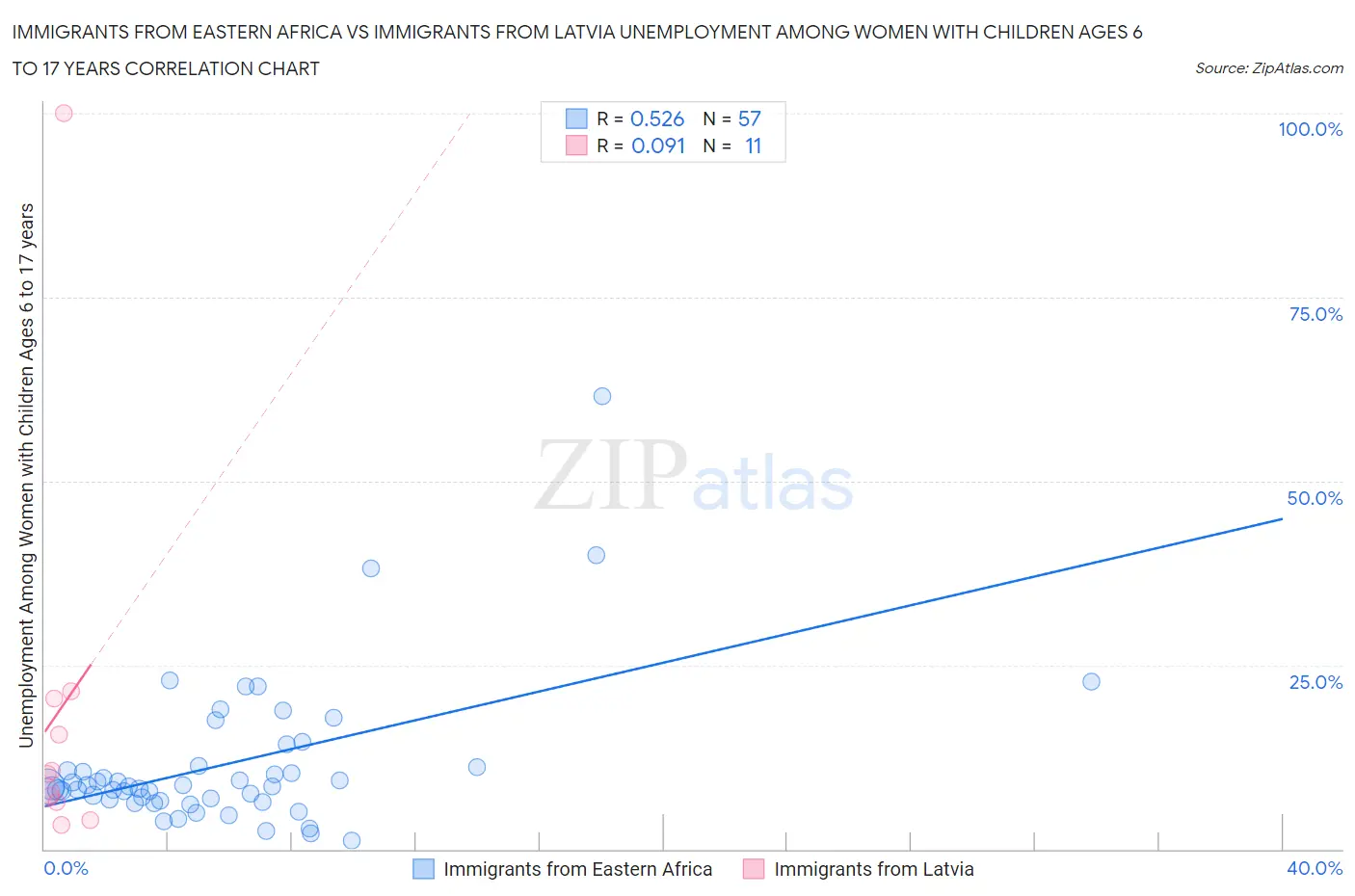 Immigrants from Eastern Africa vs Immigrants from Latvia Unemployment Among Women with Children Ages 6 to 17 years