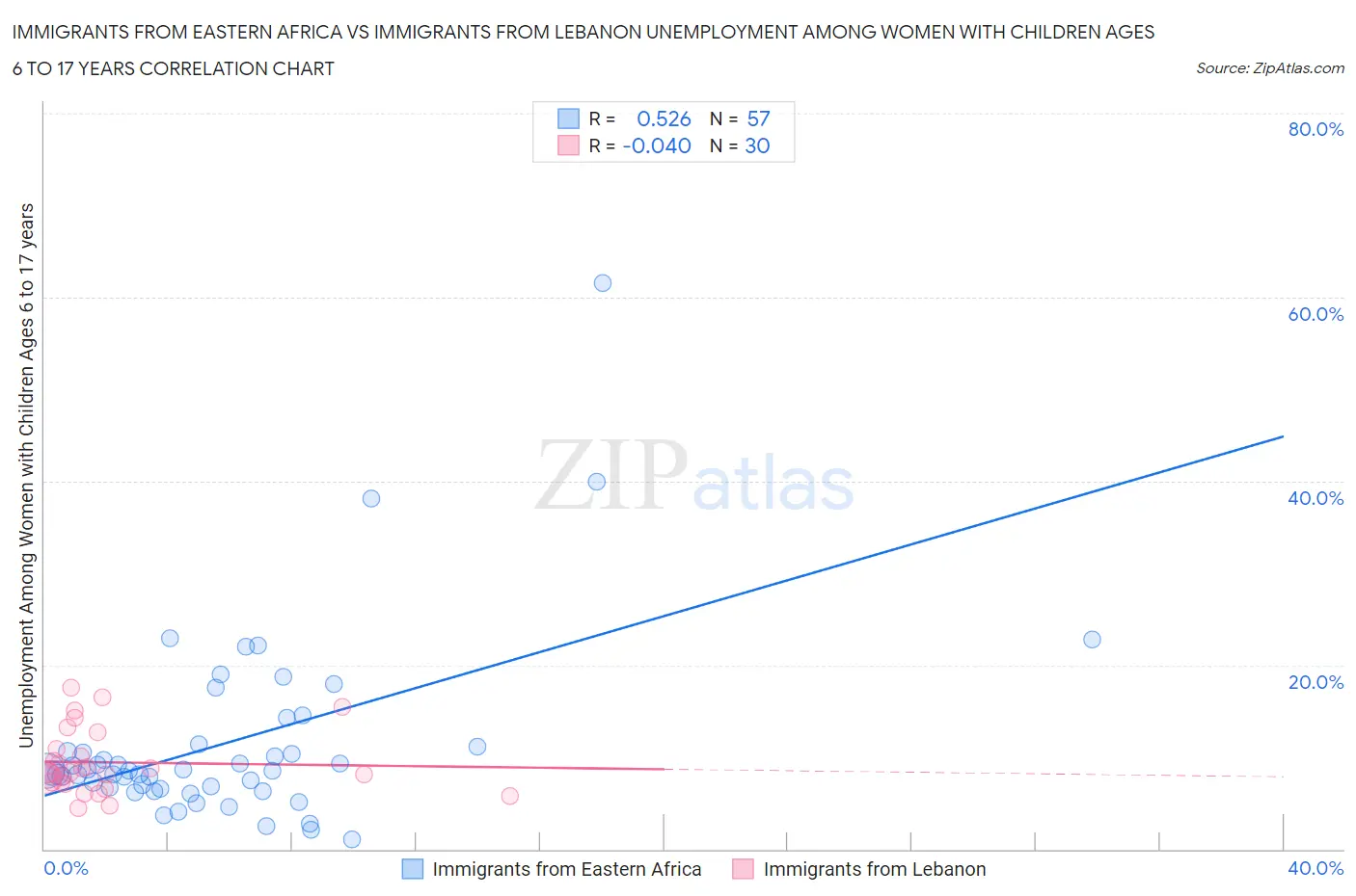 Immigrants from Eastern Africa vs Immigrants from Lebanon Unemployment Among Women with Children Ages 6 to 17 years