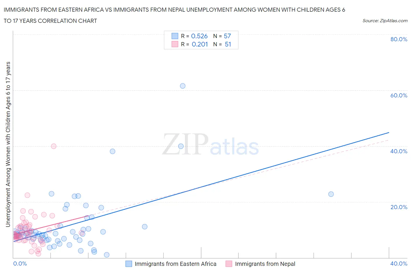 Immigrants from Eastern Africa vs Immigrants from Nepal Unemployment Among Women with Children Ages 6 to 17 years