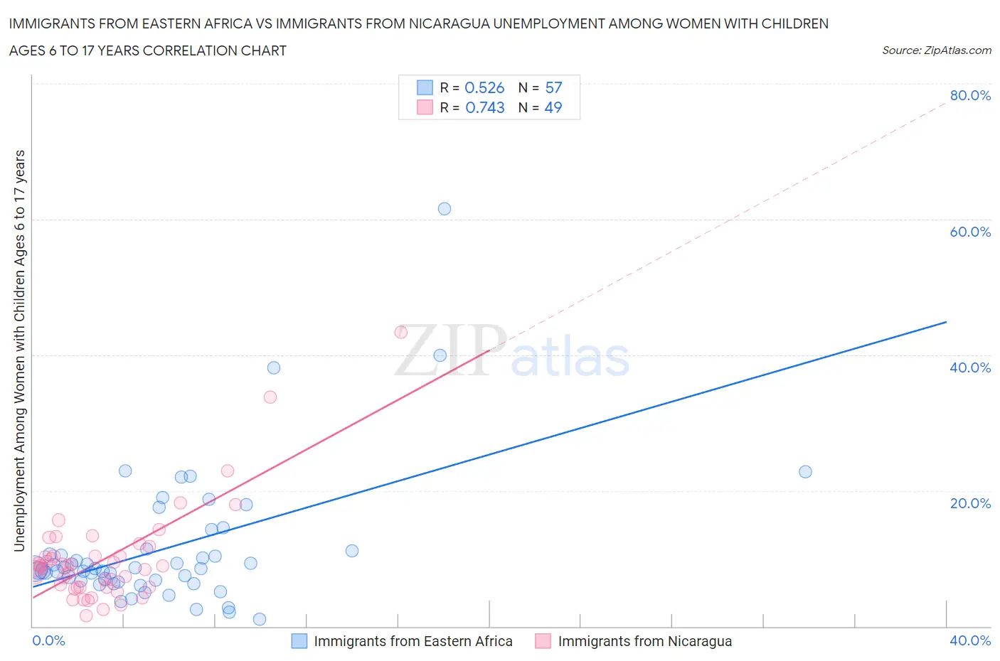 Immigrants from Eastern Africa vs Immigrants from Nicaragua Unemployment Among Women with Children Ages 6 to 17 years