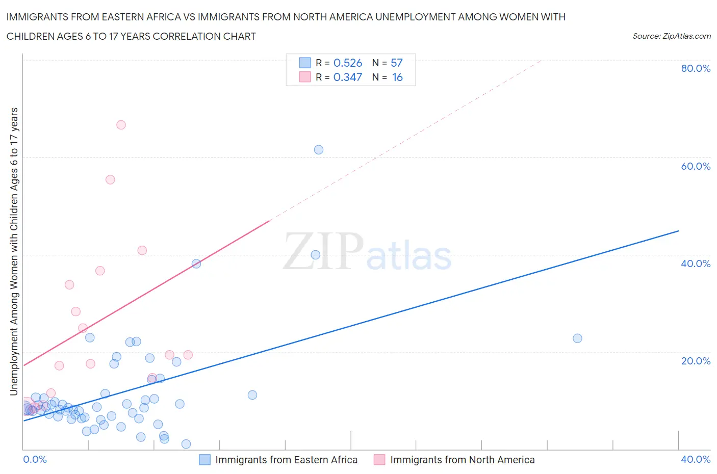 Immigrants from Eastern Africa vs Immigrants from North America Unemployment Among Women with Children Ages 6 to 17 years