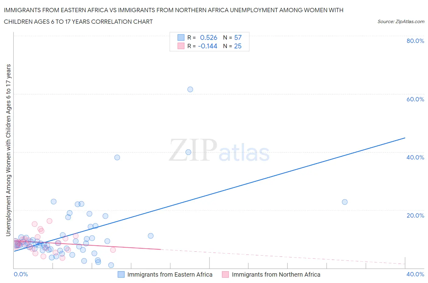 Immigrants from Eastern Africa vs Immigrants from Northern Africa Unemployment Among Women with Children Ages 6 to 17 years