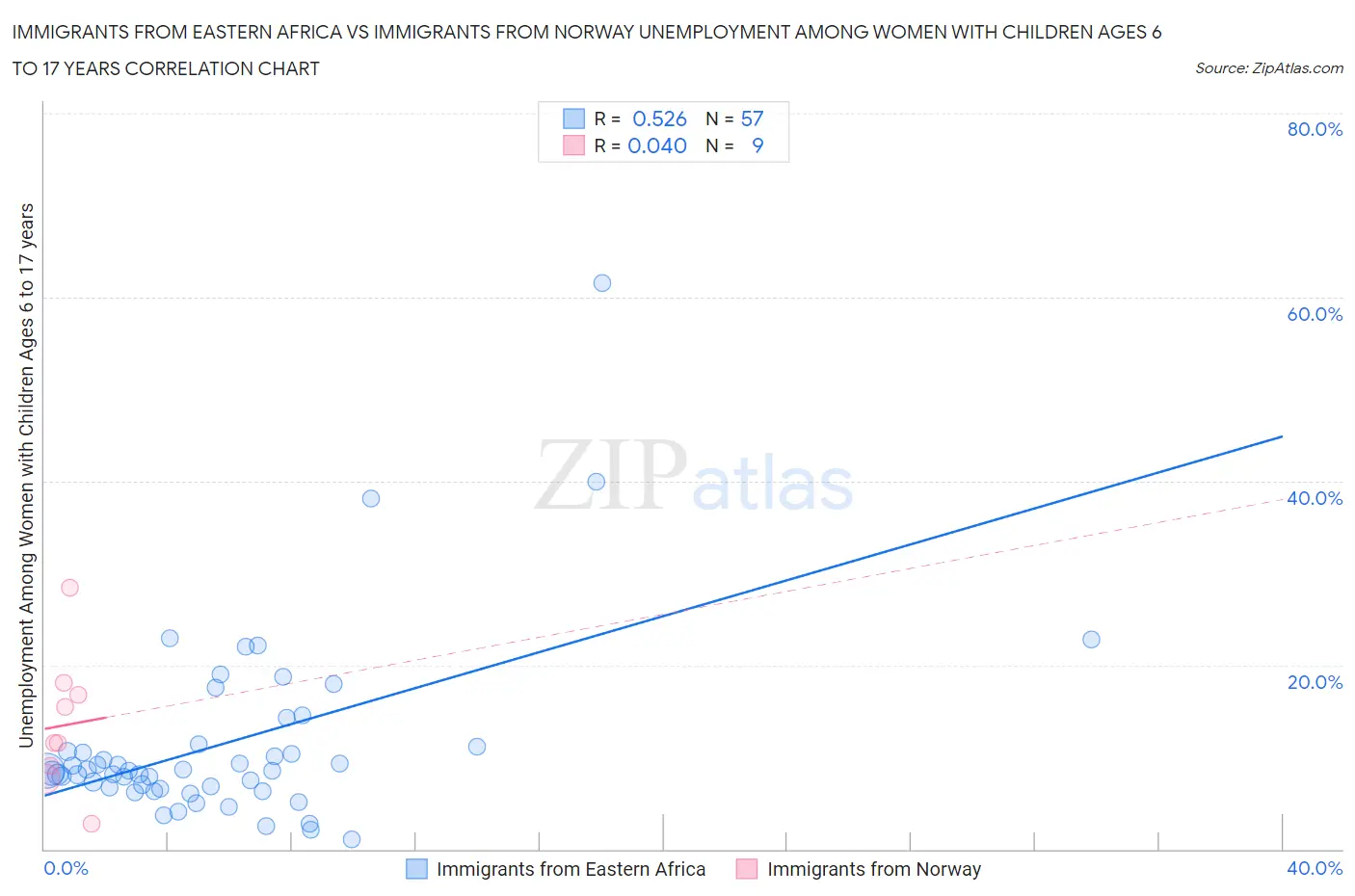 Immigrants from Eastern Africa vs Immigrants from Norway Unemployment Among Women with Children Ages 6 to 17 years