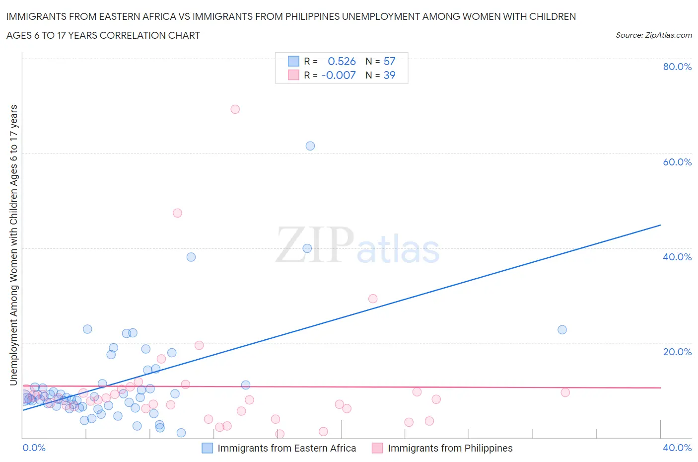 Immigrants from Eastern Africa vs Immigrants from Philippines Unemployment Among Women with Children Ages 6 to 17 years