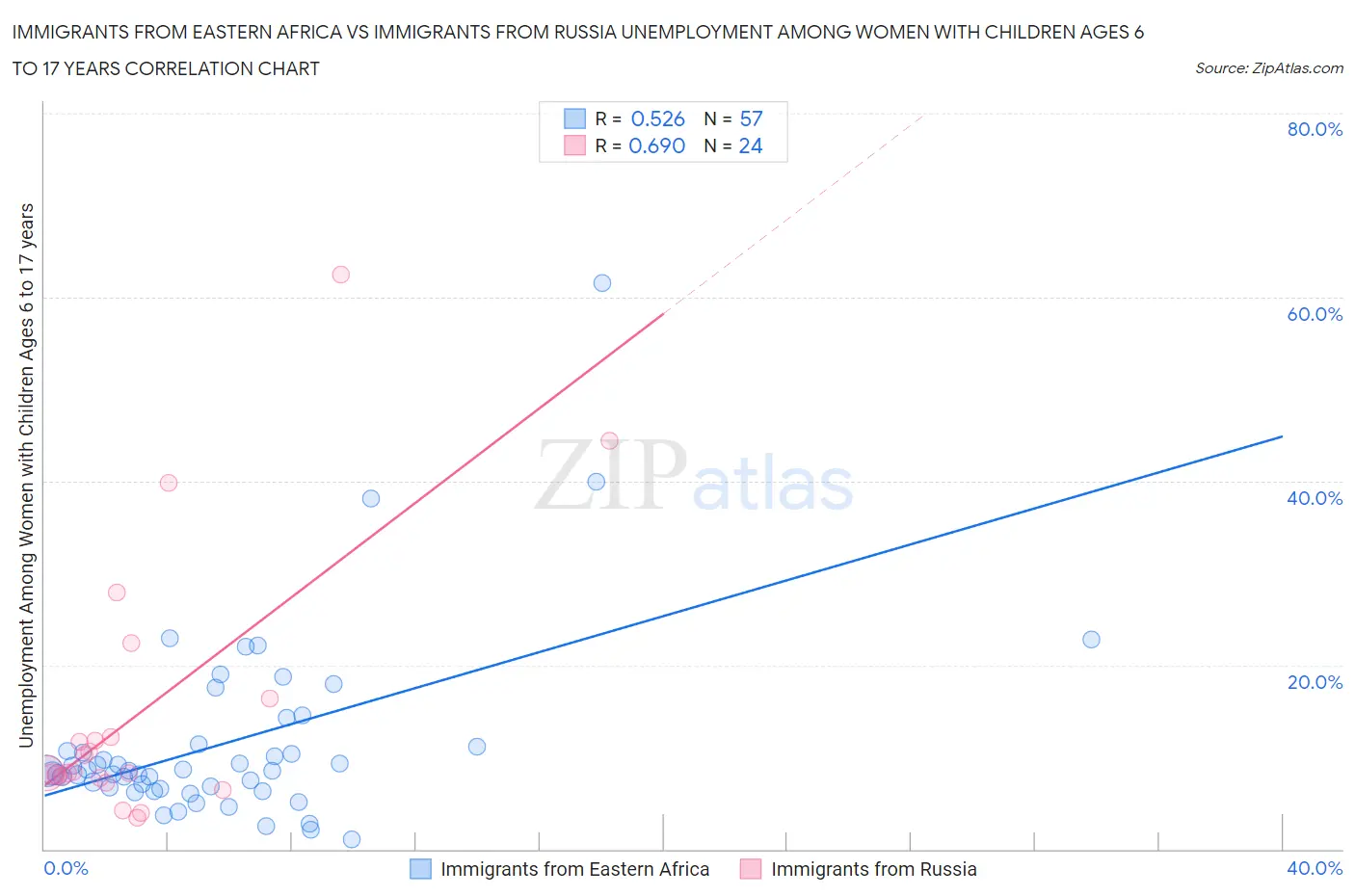 Immigrants from Eastern Africa vs Immigrants from Russia Unemployment Among Women with Children Ages 6 to 17 years