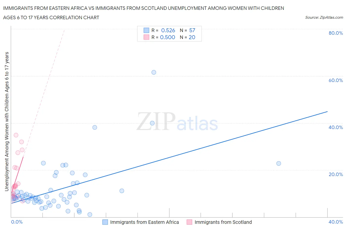 Immigrants from Eastern Africa vs Immigrants from Scotland Unemployment Among Women with Children Ages 6 to 17 years