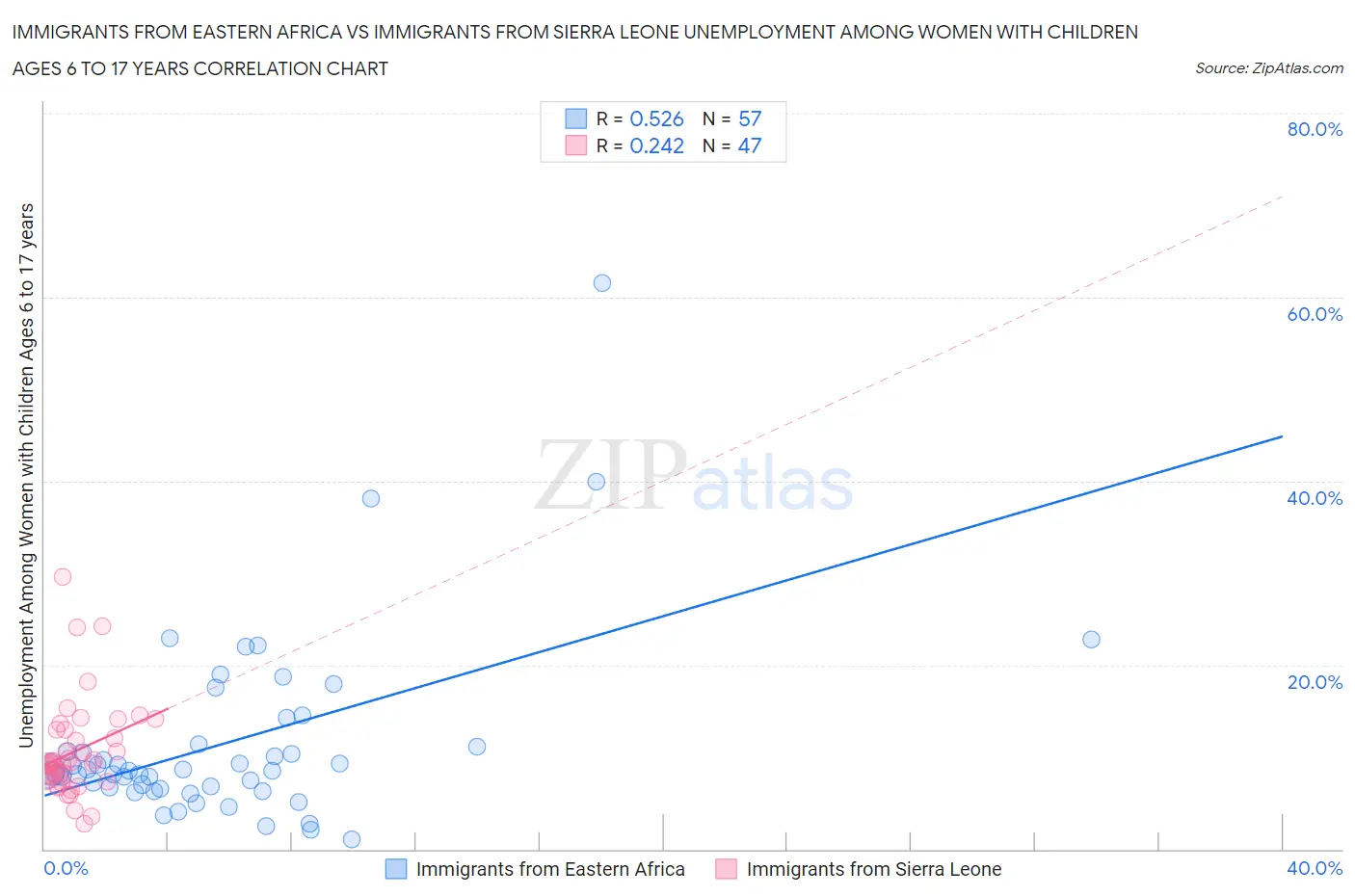 Immigrants from Eastern Africa vs Immigrants from Sierra Leone Unemployment Among Women with Children Ages 6 to 17 years