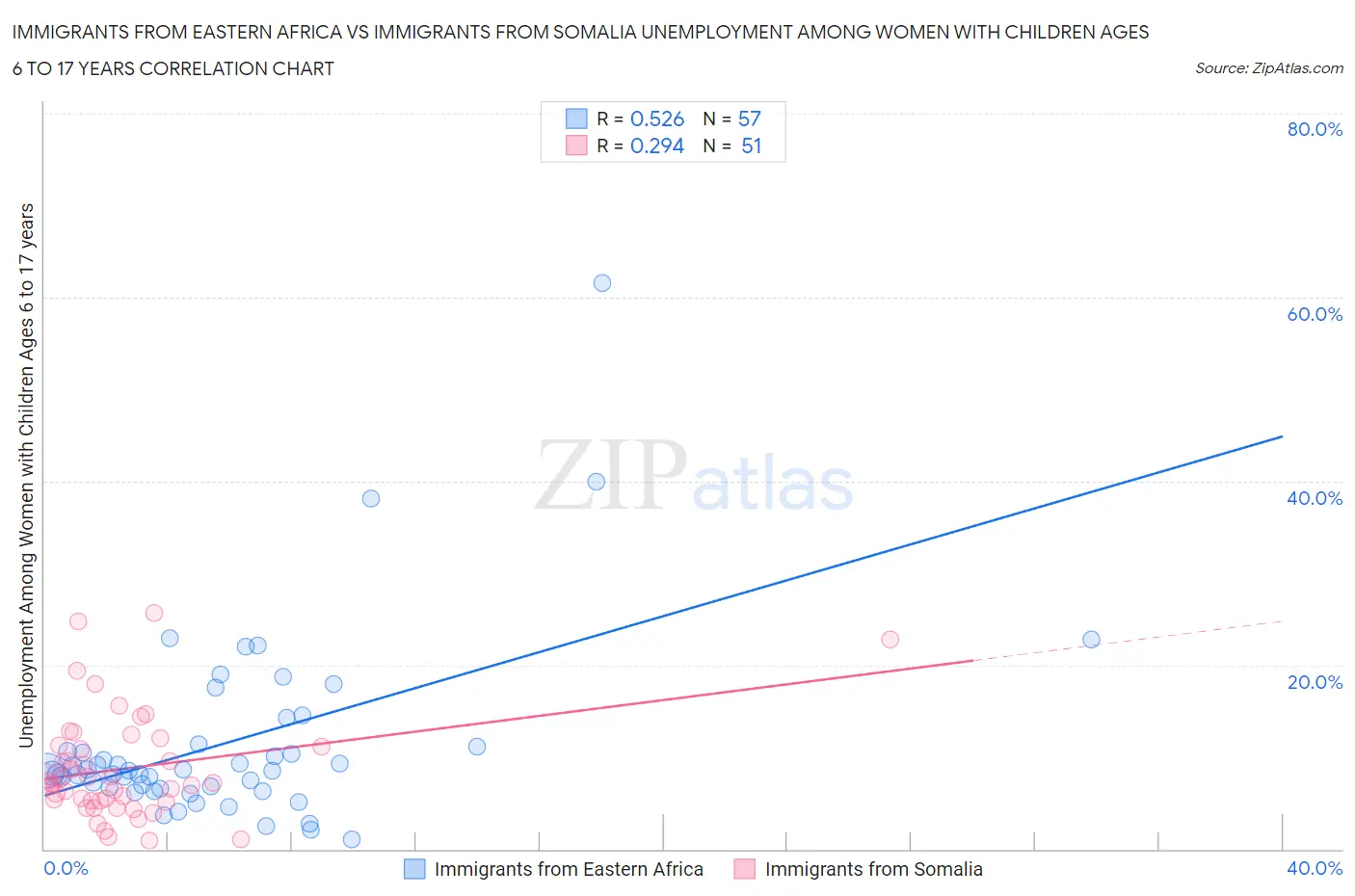 Immigrants from Eastern Africa vs Immigrants from Somalia Unemployment Among Women with Children Ages 6 to 17 years