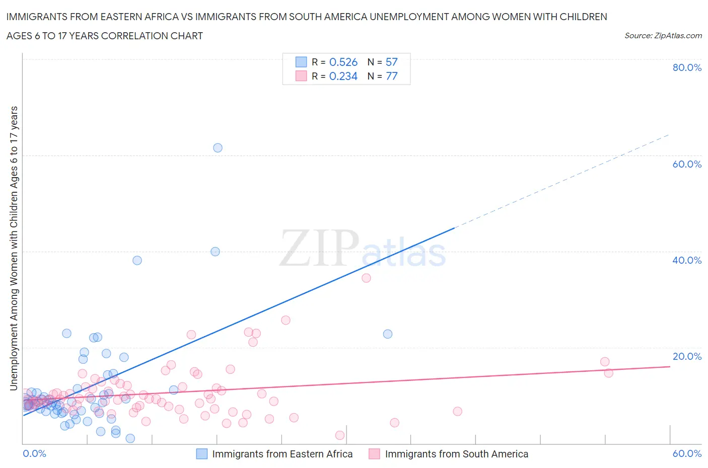 Immigrants from Eastern Africa vs Immigrants from South America Unemployment Among Women with Children Ages 6 to 17 years