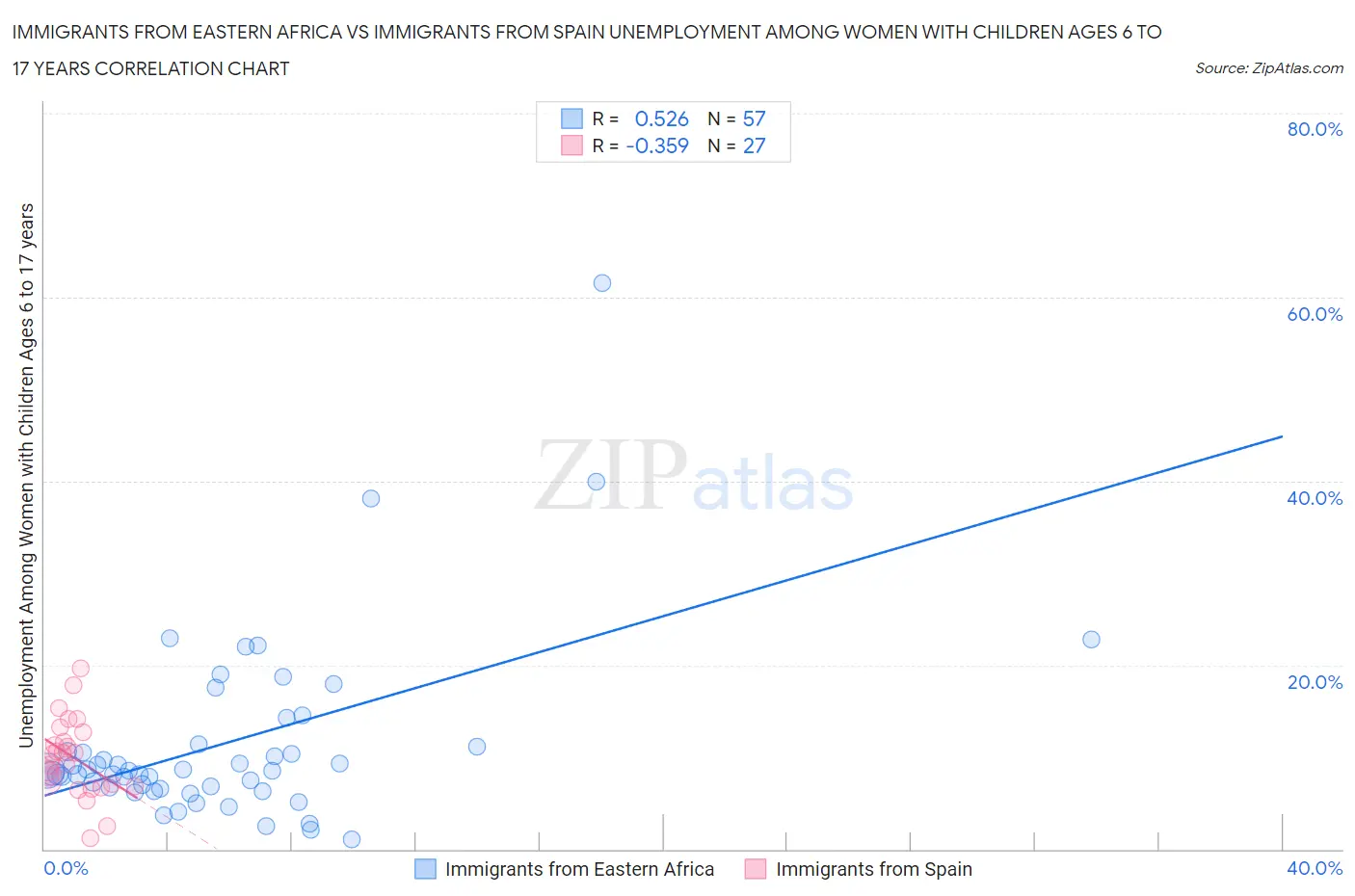 Immigrants from Eastern Africa vs Immigrants from Spain Unemployment Among Women with Children Ages 6 to 17 years