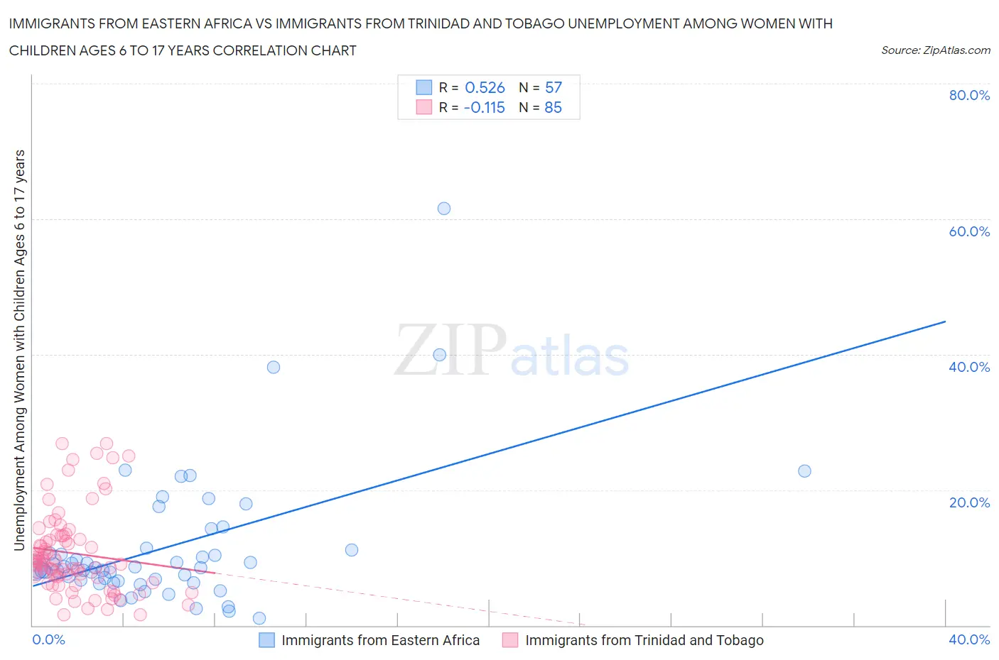 Immigrants from Eastern Africa vs Immigrants from Trinidad and Tobago Unemployment Among Women with Children Ages 6 to 17 years