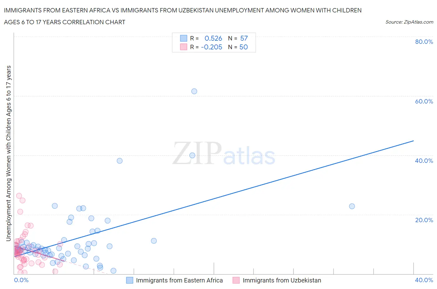 Immigrants from Eastern Africa vs Immigrants from Uzbekistan Unemployment Among Women with Children Ages 6 to 17 years