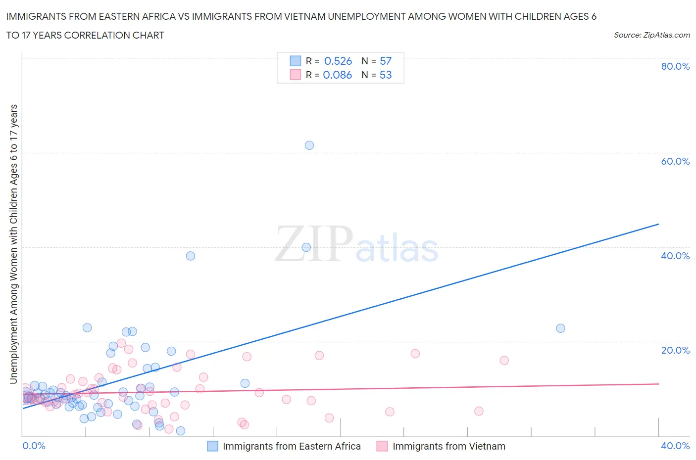Immigrants from Eastern Africa vs Immigrants from Vietnam Unemployment Among Women with Children Ages 6 to 17 years
