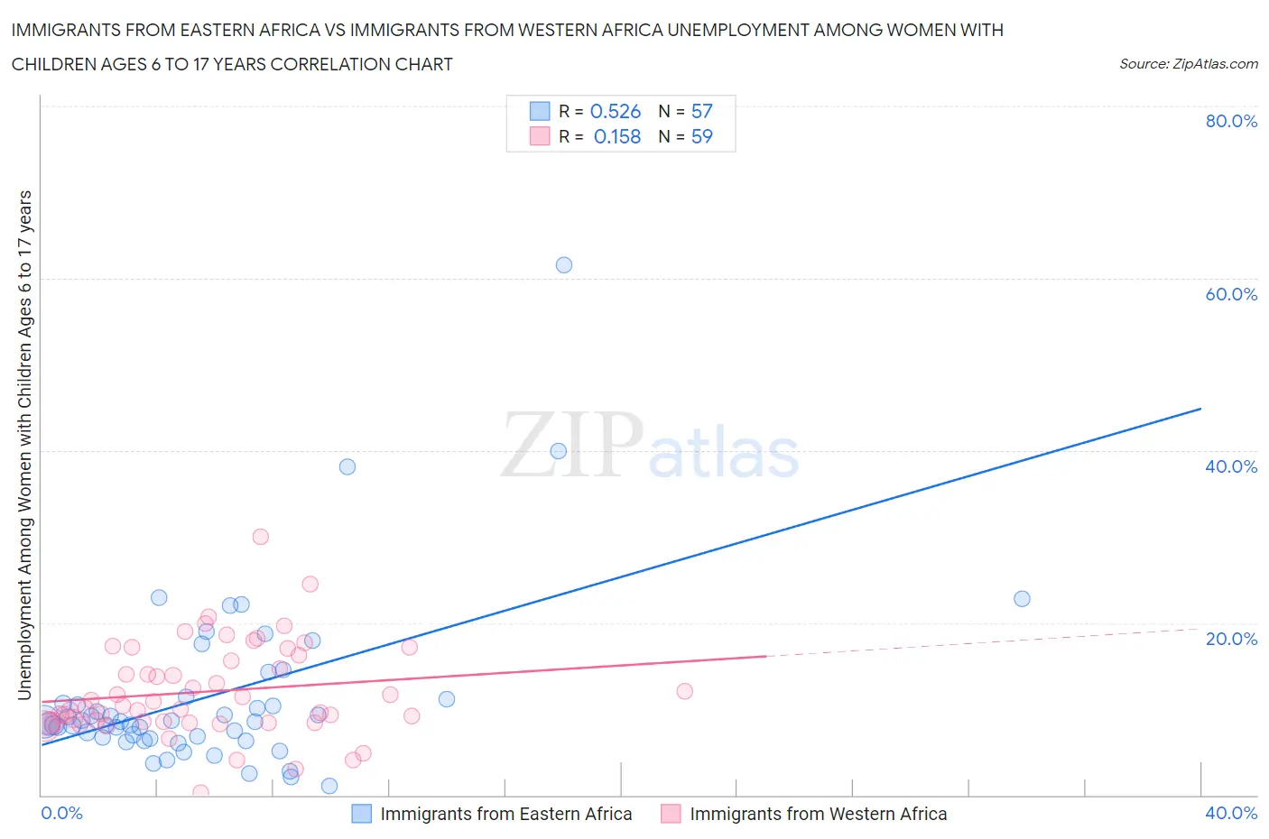 Immigrants from Eastern Africa vs Immigrants from Western Africa Unemployment Among Women with Children Ages 6 to 17 years