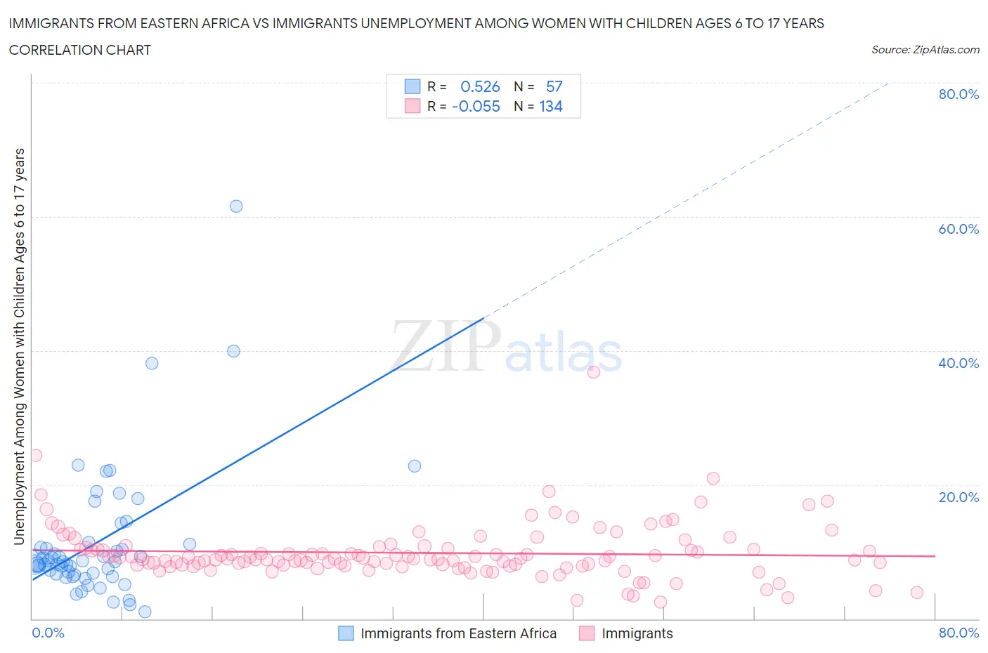 Immigrants from Eastern Africa vs Immigrants Unemployment Among Women with Children Ages 6 to 17 years