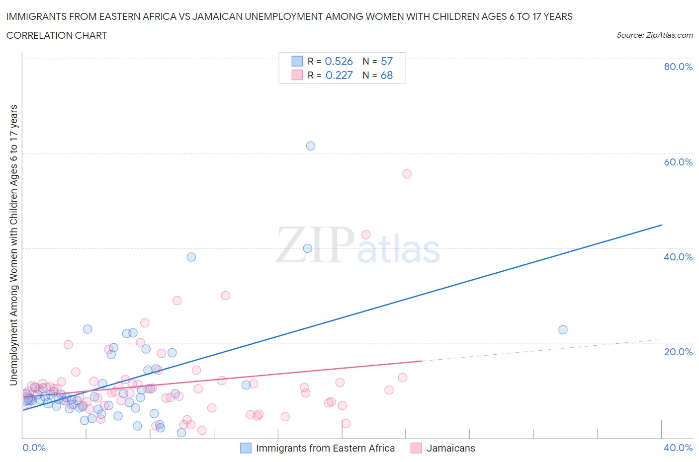 Immigrants from Eastern Africa vs Jamaican Unemployment Among Women with Children Ages 6 to 17 years