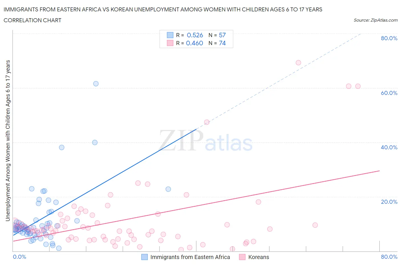Immigrants from Eastern Africa vs Korean Unemployment Among Women with Children Ages 6 to 17 years