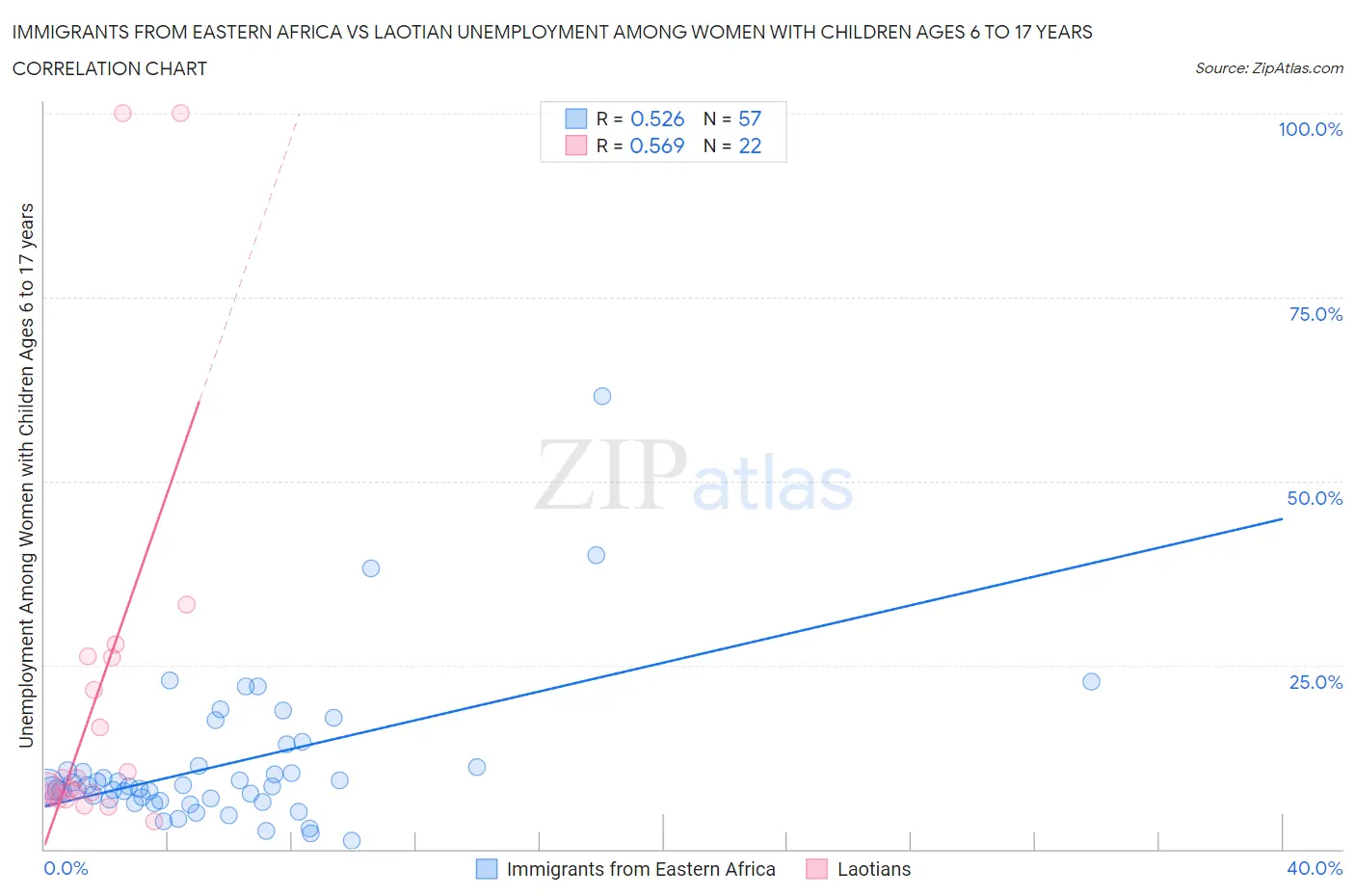 Immigrants from Eastern Africa vs Laotian Unemployment Among Women with Children Ages 6 to 17 years
