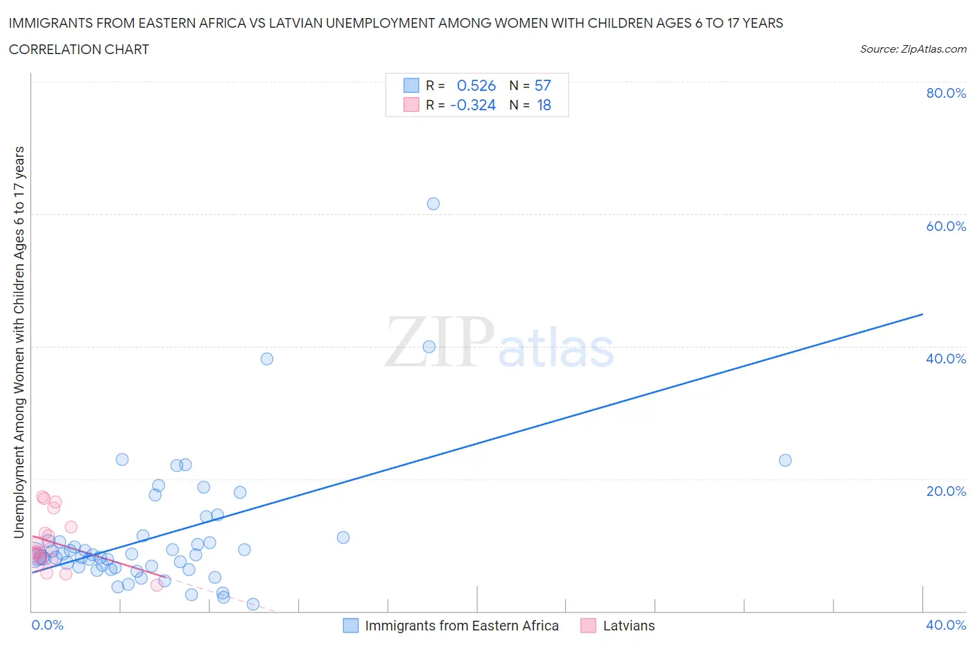 Immigrants from Eastern Africa vs Latvian Unemployment Among Women with Children Ages 6 to 17 years