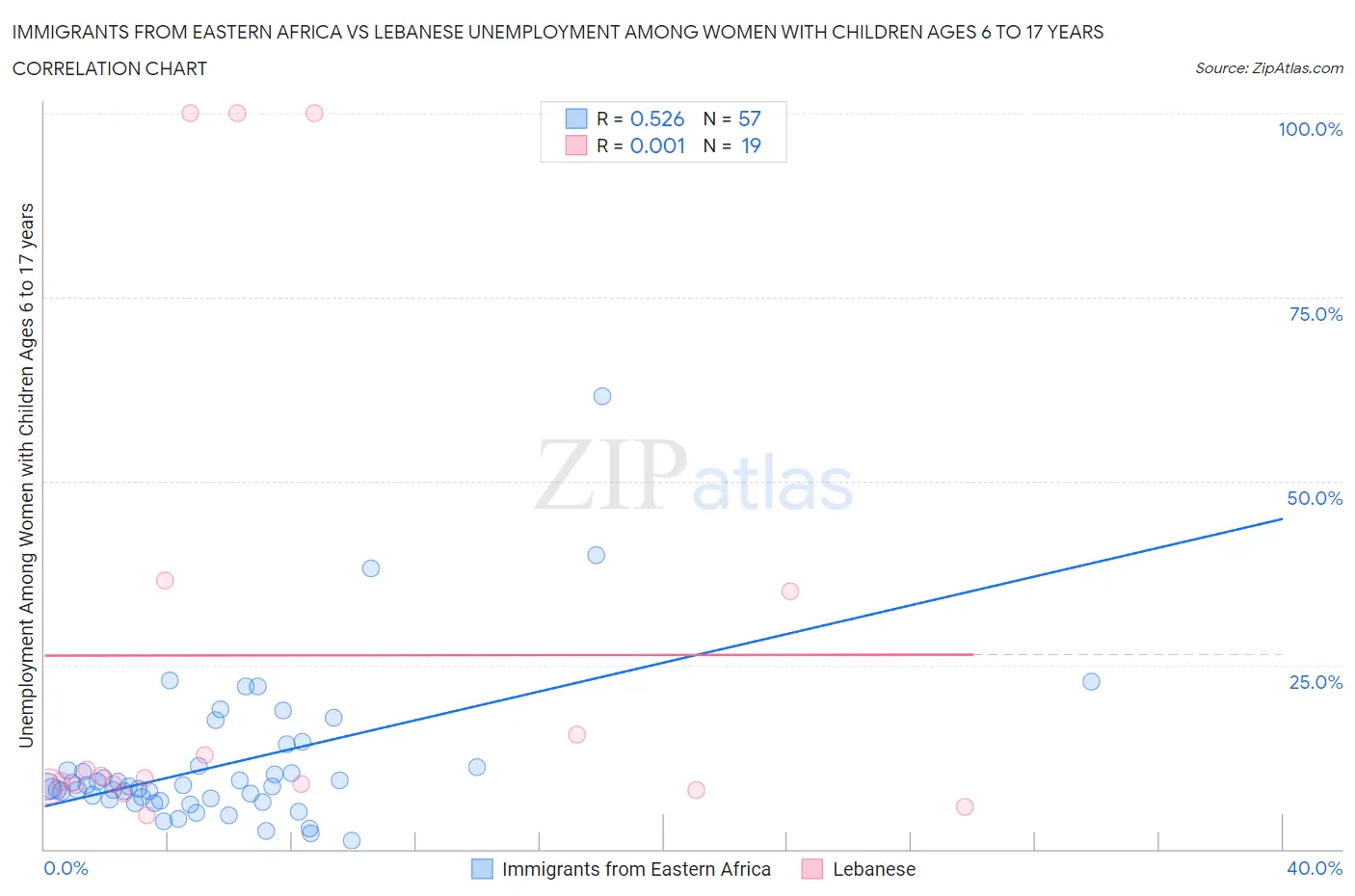 Immigrants from Eastern Africa vs Lebanese Unemployment Among Women with Children Ages 6 to 17 years