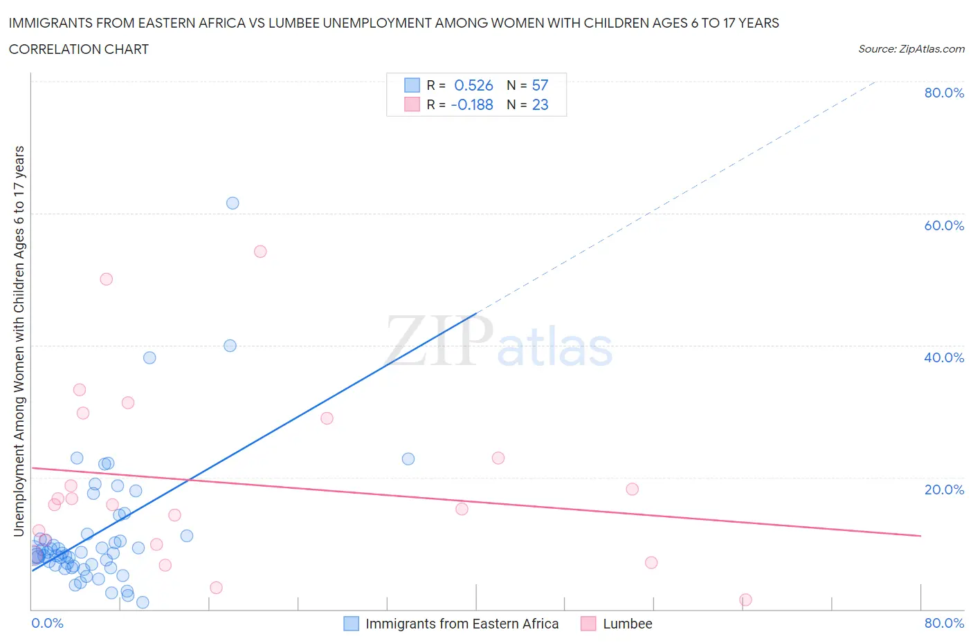 Immigrants from Eastern Africa vs Lumbee Unemployment Among Women with Children Ages 6 to 17 years