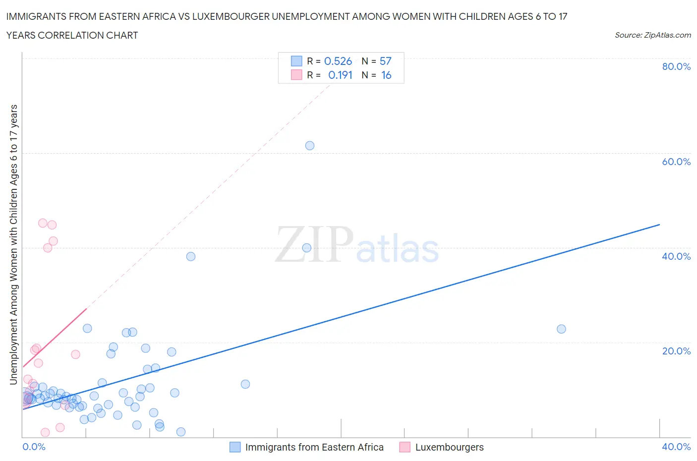 Immigrants from Eastern Africa vs Luxembourger Unemployment Among Women with Children Ages 6 to 17 years