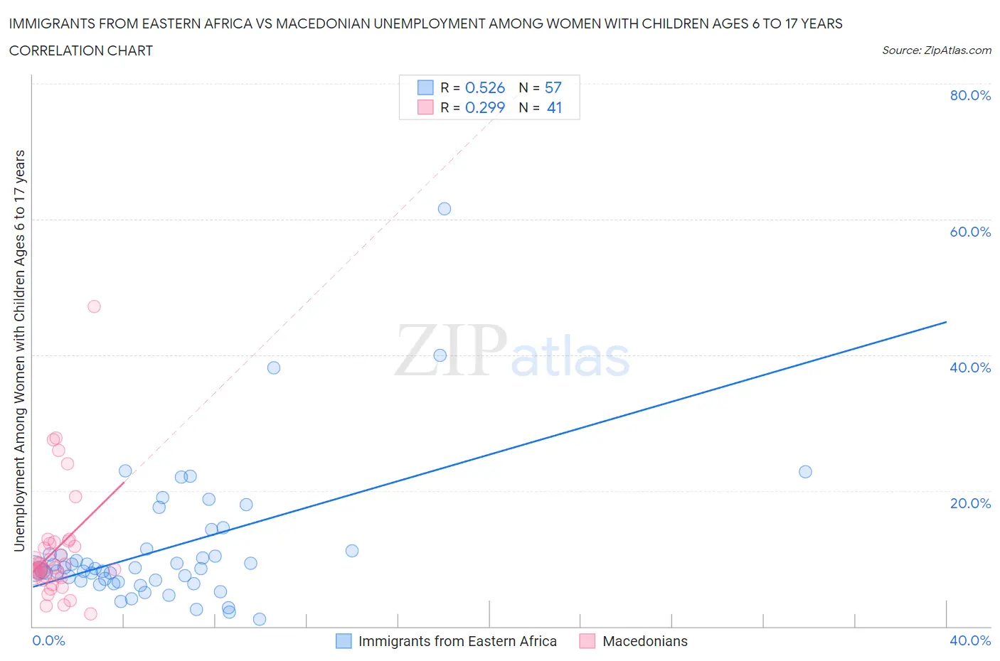 Immigrants from Eastern Africa vs Macedonian Unemployment Among Women with Children Ages 6 to 17 years