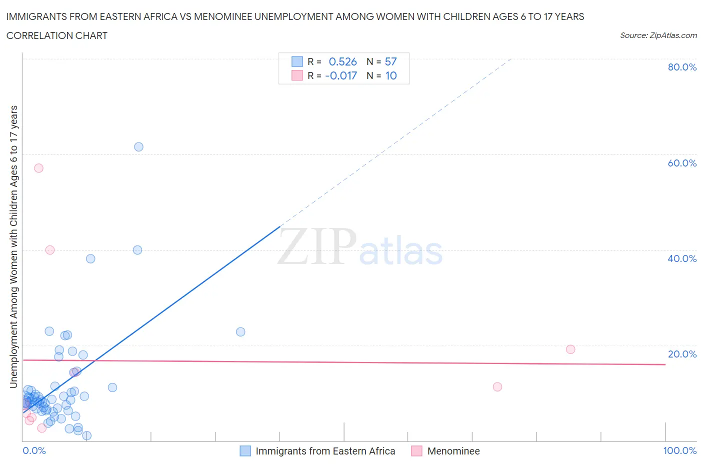 Immigrants from Eastern Africa vs Menominee Unemployment Among Women with Children Ages 6 to 17 years