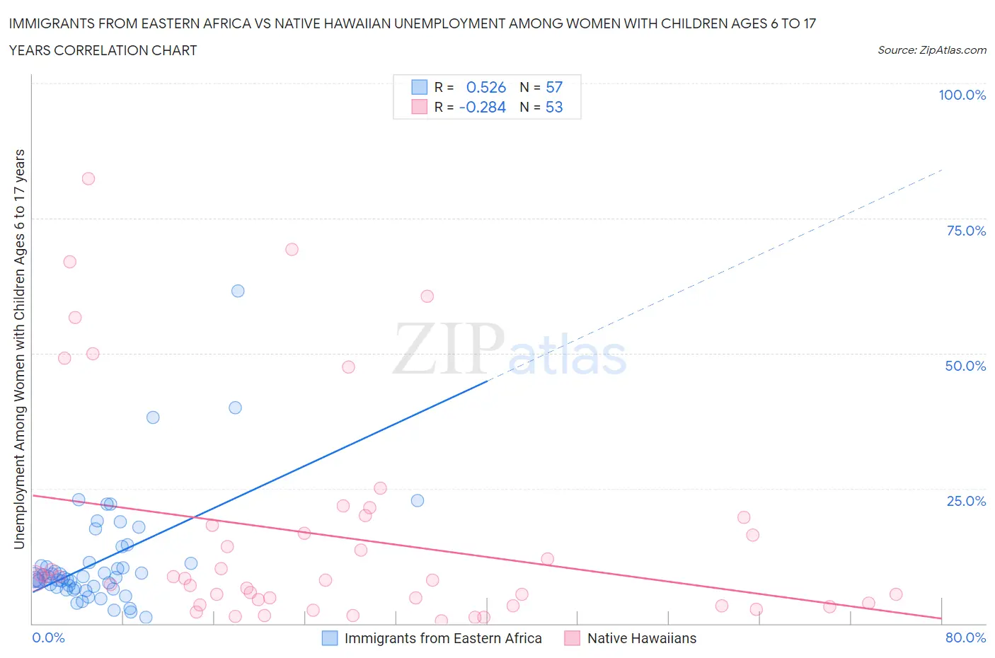 Immigrants from Eastern Africa vs Native Hawaiian Unemployment Among Women with Children Ages 6 to 17 years