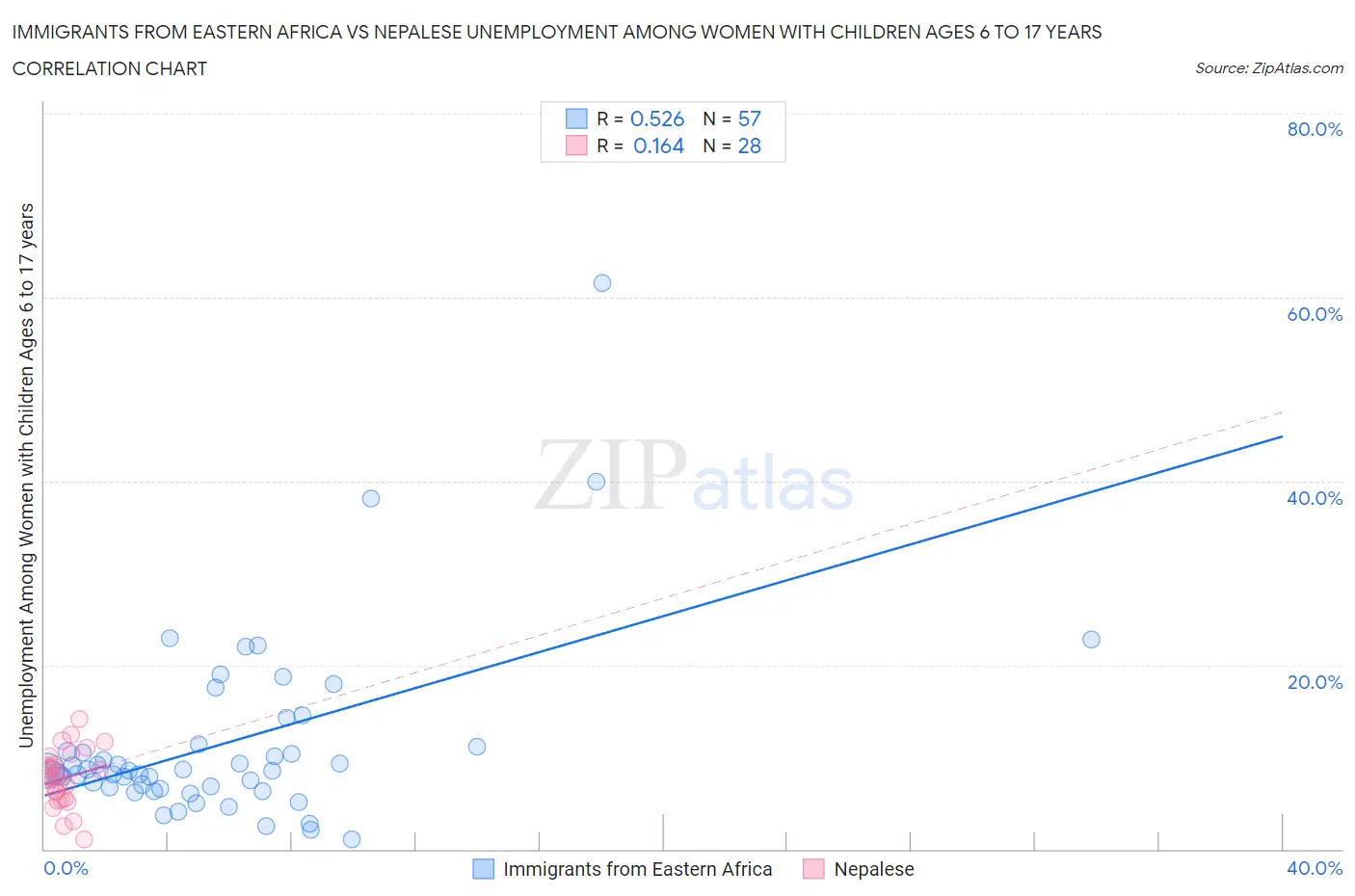 Immigrants from Eastern Africa vs Nepalese Unemployment Among Women with Children Ages 6 to 17 years