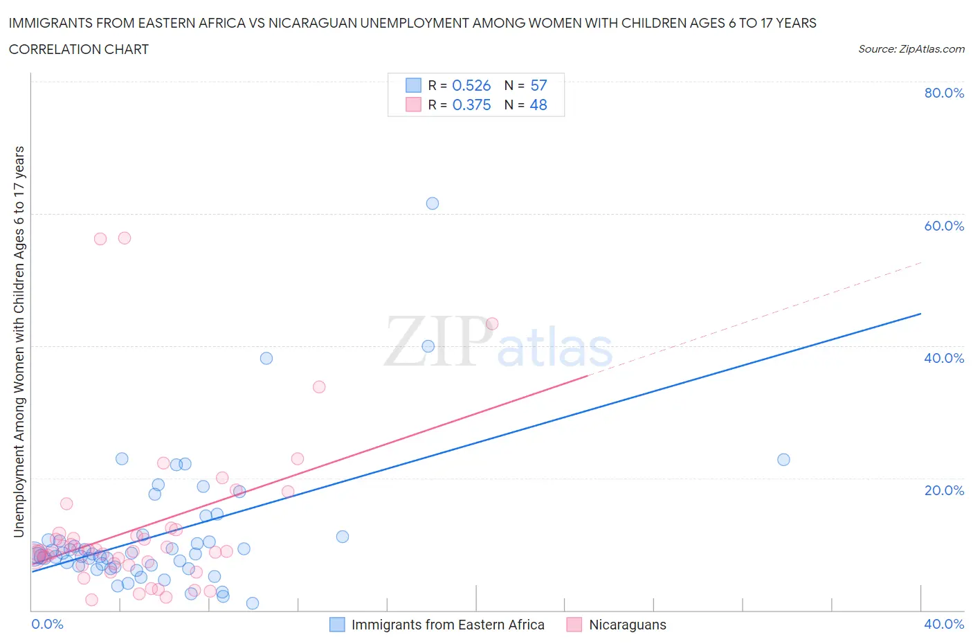 Immigrants from Eastern Africa vs Nicaraguan Unemployment Among Women with Children Ages 6 to 17 years