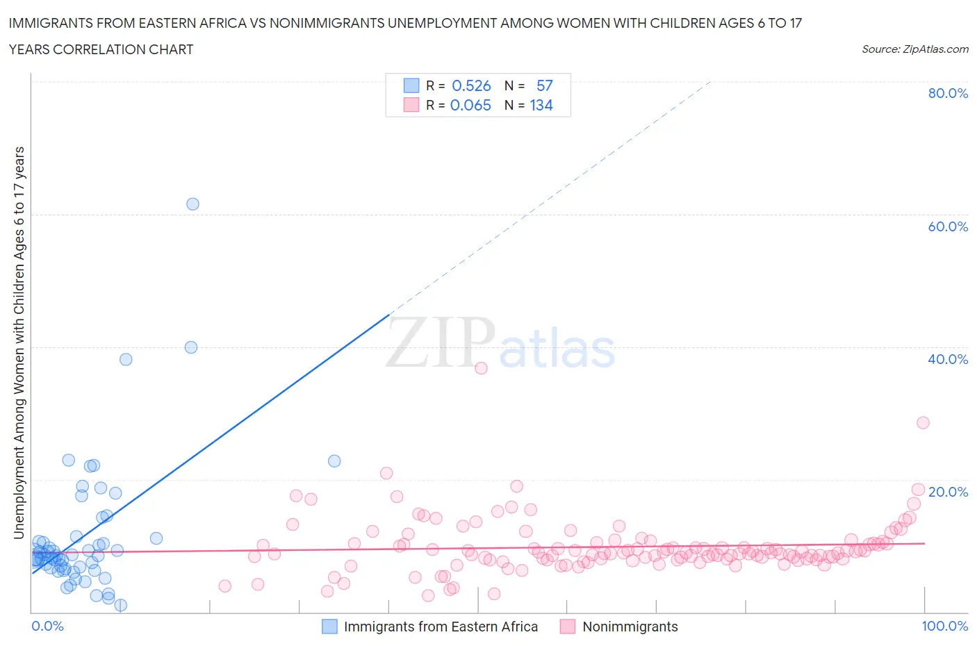Immigrants from Eastern Africa vs Nonimmigrants Unemployment Among Women with Children Ages 6 to 17 years