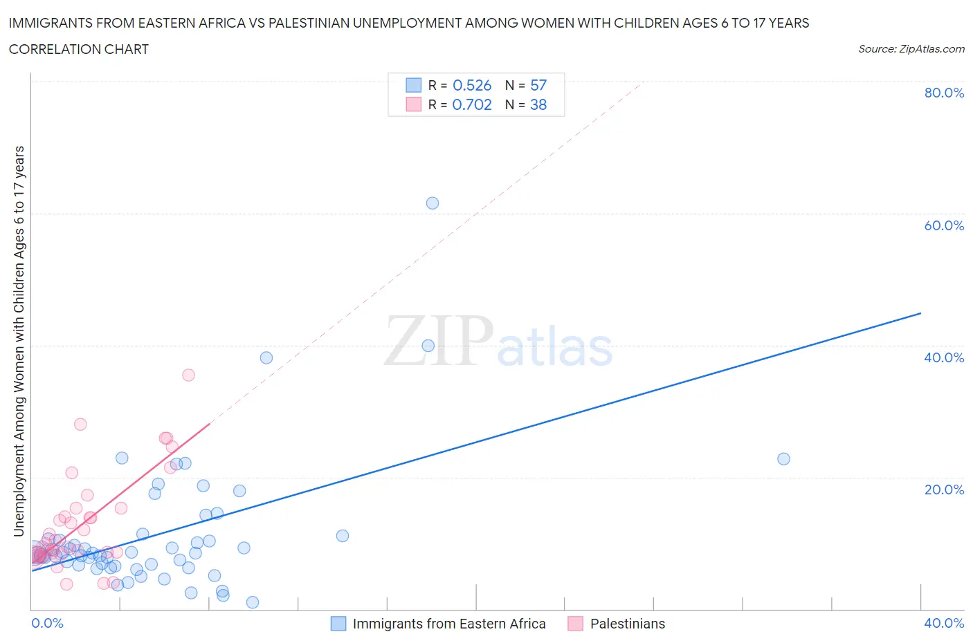 Immigrants from Eastern Africa vs Palestinian Unemployment Among Women with Children Ages 6 to 17 years