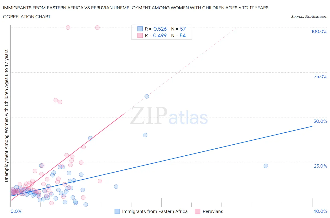 Immigrants from Eastern Africa vs Peruvian Unemployment Among Women with Children Ages 6 to 17 years