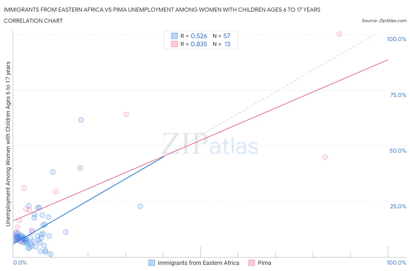 Immigrants from Eastern Africa vs Pima Unemployment Among Women with Children Ages 6 to 17 years