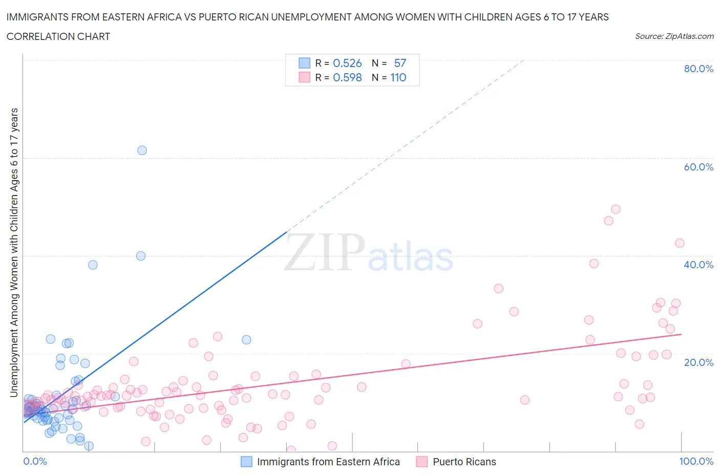 Immigrants from Eastern Africa vs Puerto Rican Unemployment Among Women with Children Ages 6 to 17 years