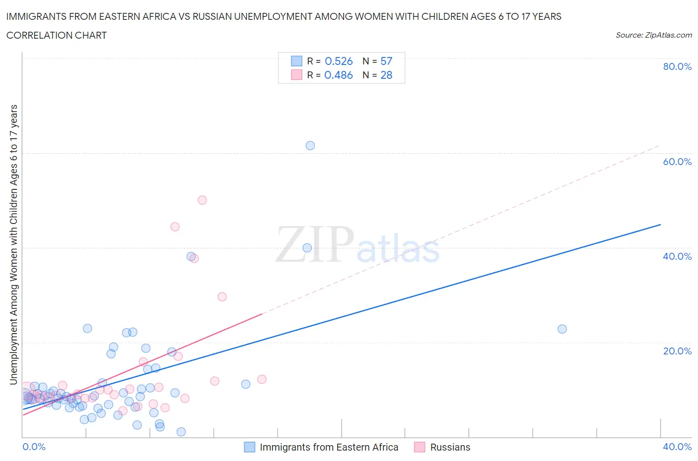 Immigrants from Eastern Africa vs Russian Unemployment Among Women with Children Ages 6 to 17 years