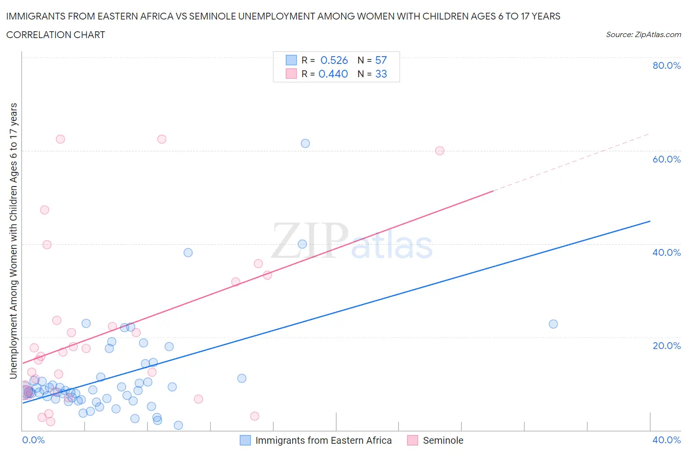 Immigrants from Eastern Africa vs Seminole Unemployment Among Women with Children Ages 6 to 17 years