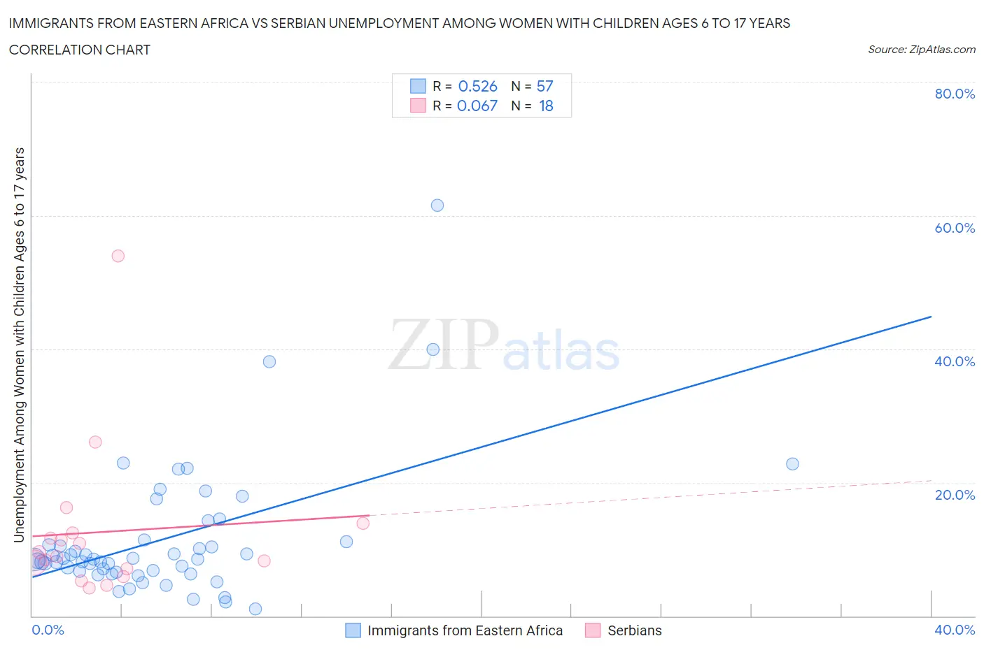 Immigrants from Eastern Africa vs Serbian Unemployment Among Women with Children Ages 6 to 17 years