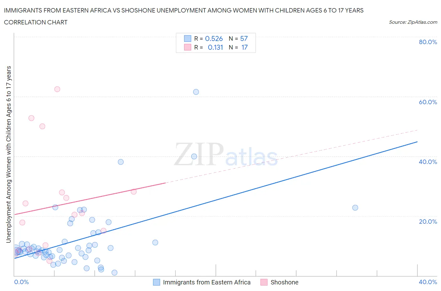Immigrants from Eastern Africa vs Shoshone Unemployment Among Women with Children Ages 6 to 17 years